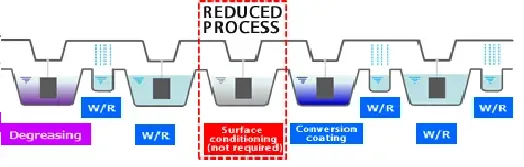 Pretreatment equipment / E-coat equipment Pretreatment Process<br> 00112