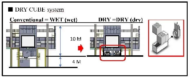 Paint Booth and Air Supply Unit Comparison betwen convesional type and Dry Cube dry_2