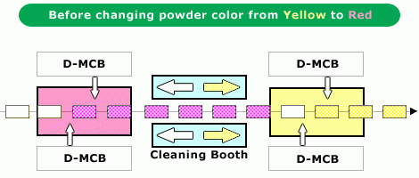 IONICS “Twin Divide Multi-Color Booth System” Jalur yang menerapkan sistem ini memiliki rasio operasi yang setara dengan jalur cat pelarut konvensional. eg20_1