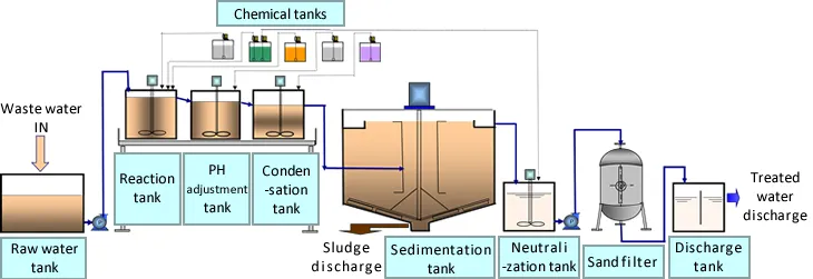 Waste Water Treatment Condensation / sedimentation process haisuishori1