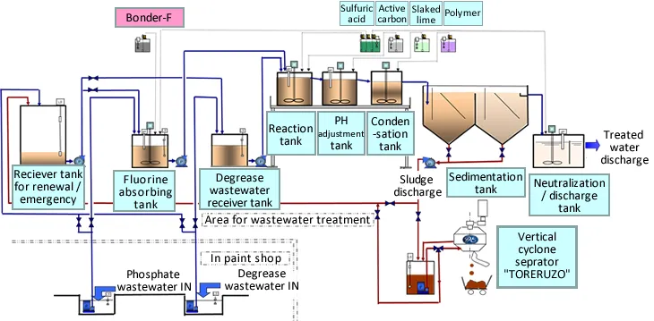 Waste Water Treatment Wastewater treatment capable of PALLUCID haisuishori2