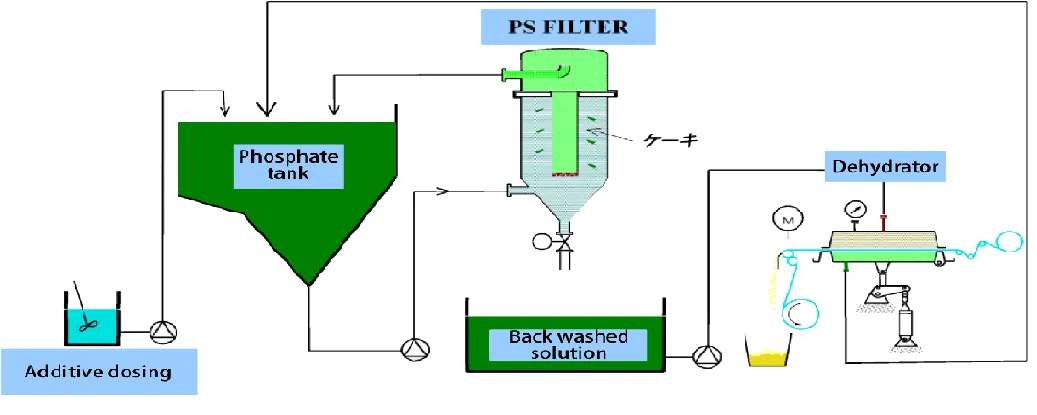 Pretreatment  Sluge Remover kasei01