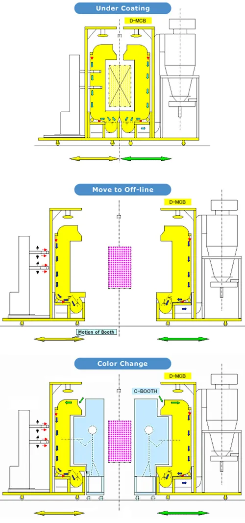 IONICS Booth yang sudah selesai pengecatan dapat dipindahkan secara off-line sedangkan pengecatan dilanjutkan secara on line. “Bagi Stan Multi-Warna” multi_color