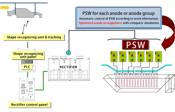 E-coat Equipment Configuration of PEDEC pedec2