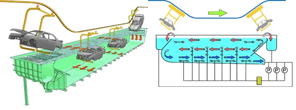 E-coat Equipment Outlook of PMT counter flow system pmt