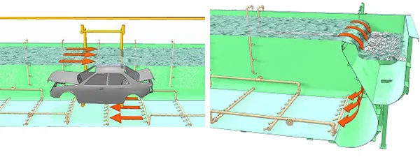 E-coat Equipment Complete counter flow for body passage pmt