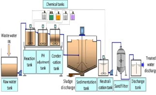 Waste Water Treatment